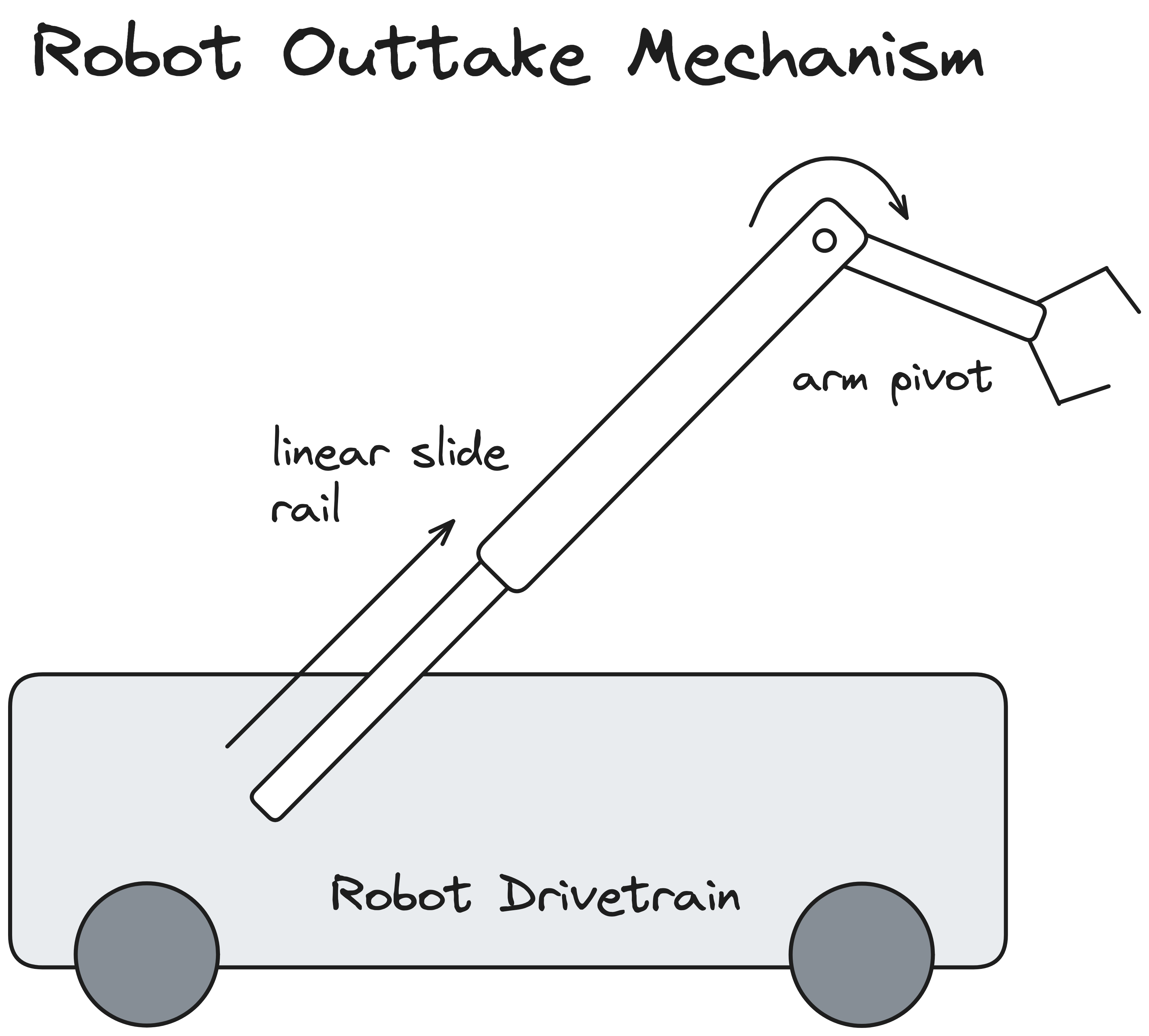 our hypothetical outtake mechanism has a set of linear slides and an arm.