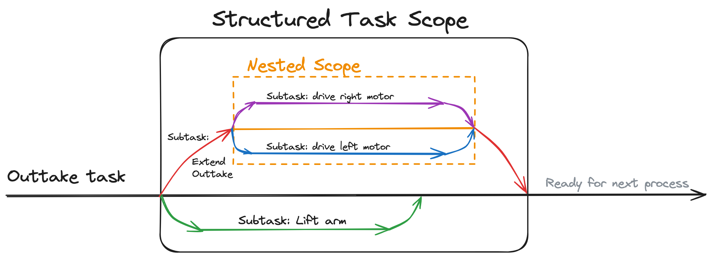 structured concurrency creates strict entry and exit points for a scope based on the lifetime of its spawned subtasks.